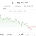 Bitcoin și fluctuațiile pieței: Impactul prețului petrolului asupra criptomonedelor